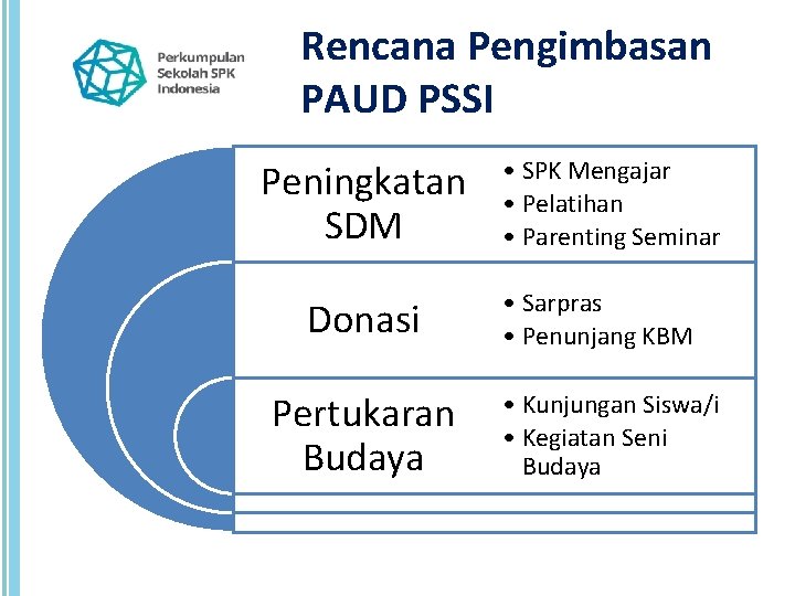 Rencana Pengimbasan PAUD PSSI Peningkatan SDM Donasi Pertukaran Budaya • SPK Mengajar • Pelatihan