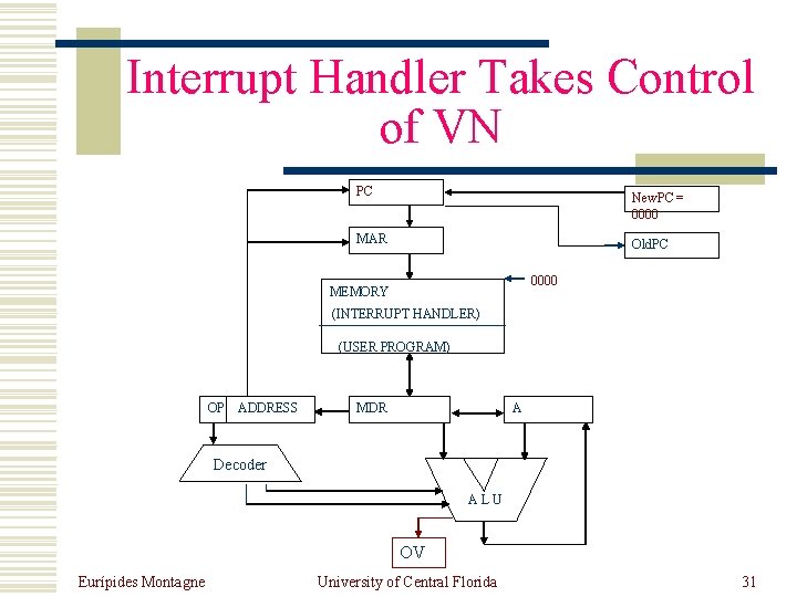 Interrupt Handler Takes Control of VN PC New. PC = 0000 MAR Old. PC