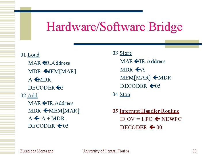 Hardware/Software Bridge 01 Load MAR IR. Address MDR MEM[MAR] A MDR DECODER 05 02