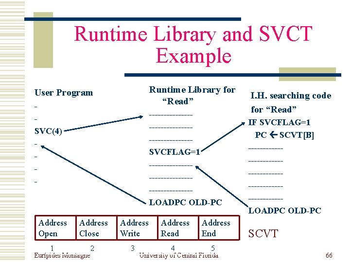 Runtime Library and SVCT Example Runtime Library for “Read” User Program SVC(4) - ---------------------SVCFLAG=1