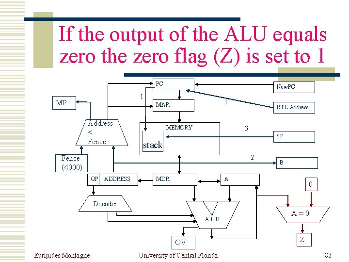 If the output of the ALU equals zero the zero flag (Z) is set