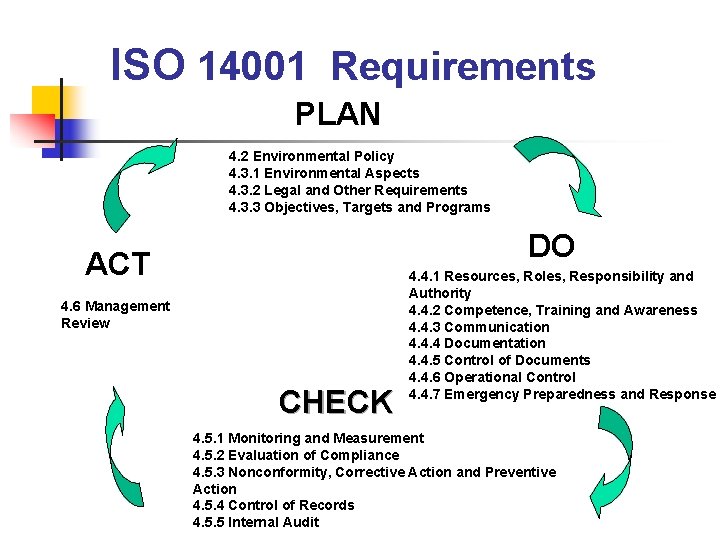 ISO 14001 Requirements PLAN 4. 2 Environmental Policy 4. 3. 1 Environmental Aspects 4.