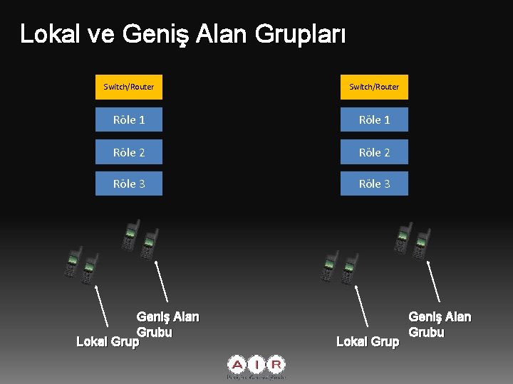 Lokal ve Geniş Alan Grupları Switch/Router Röle 1 Röle 2 Röle 3 Geniş Alan