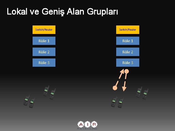 Lokal ve Geniş Alan Grupları Switch/Router Röle 1 Röle 2 Röle 3 