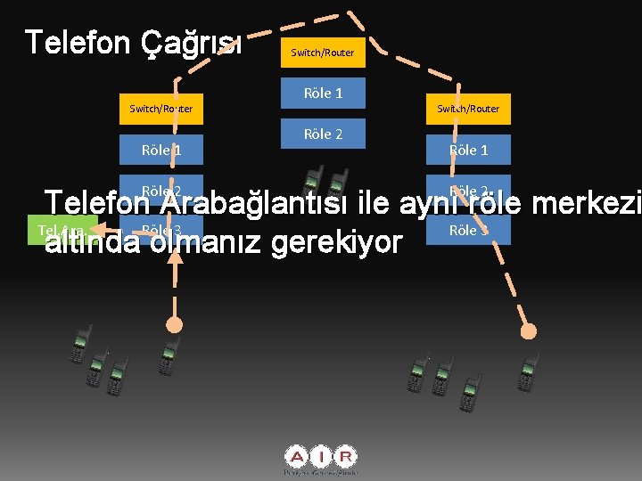 Telefon Çağrısı Switch/Router Röle 1 Röle 2 Telefon Arabağlantısı ile aynı röle merkezi Tel.