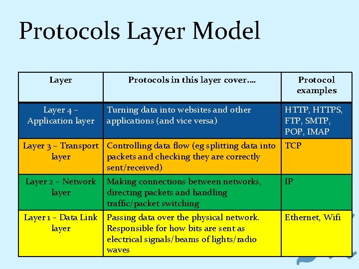 Protocols Layer Model Layer 4 – Application layer Protocols in this layer cover…. Turning