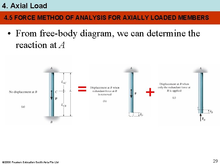 4. Axial Load 4. 5 FORCE METHOD OF ANALYSIS FOR AXIALLY LOADED MEMBERS •