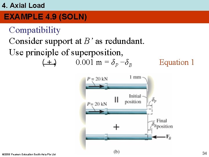4. Axial Load EXAMPLE 4. 9 (SOLN) Compatibility Consider support at B’ as redundant.