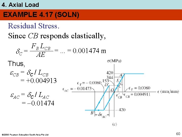 4. Axial Load EXAMPLE 4. 17 (SOLN) Residual Stress. Since CB responds elastically, FB