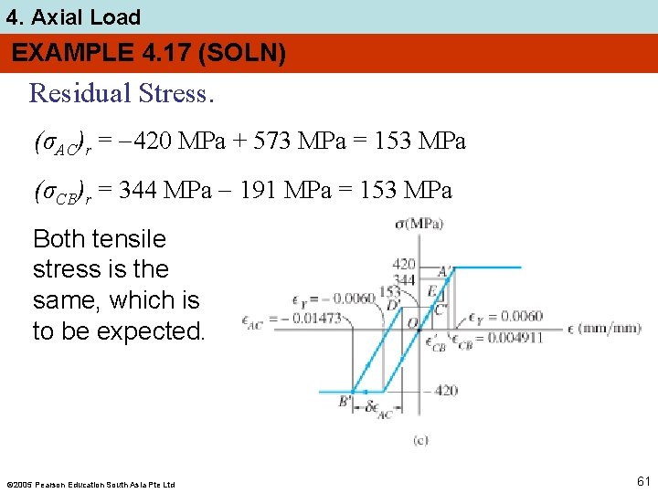 4. Axial Load EXAMPLE 4. 17 (SOLN) Residual Stress. (σAC)r = 420 MPa +