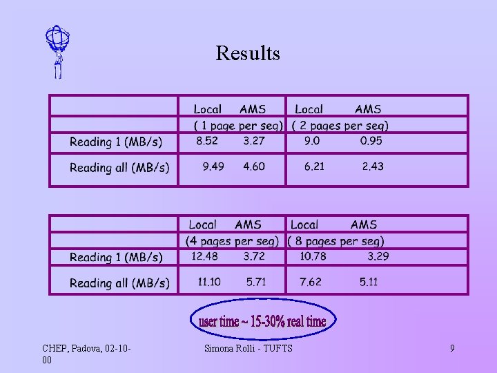 Results CHEP, Padova, 02 -1000 Simona Rolli - TUFTS 9 