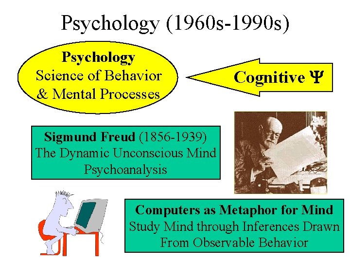 Psychology (1960 s-1990 s) Psychology Science of Behavior & Mental Processes Cognitive Y Sigmund