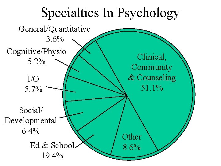 Specialties In Psychology General/Quantitative 3. 6% Cognitive/Physio 5. 2% I/O 5. 7% Social/ Developmental