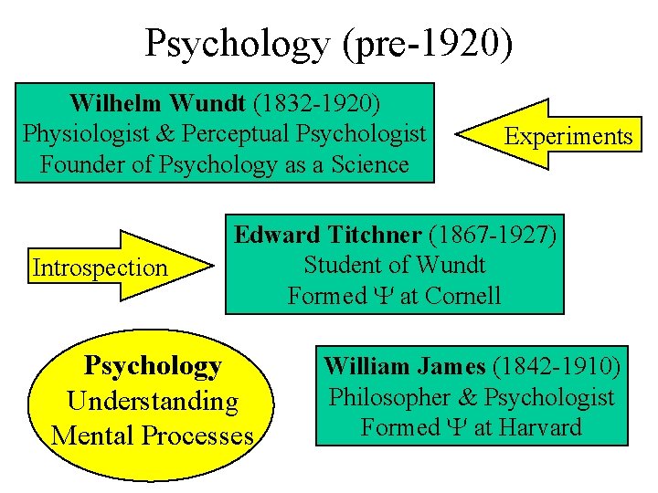 Psychology (pre-1920) Wilhelm Wundt (1832 -1920) Physiologist & Perceptual Psychologist Founder of Psychology as