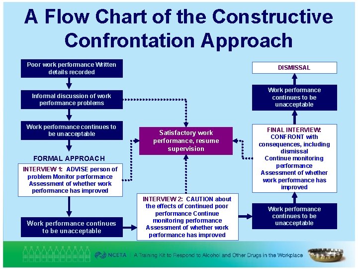 A Flow Chart of the Constructive Confrontation Approach Poor work performance Written details recorded