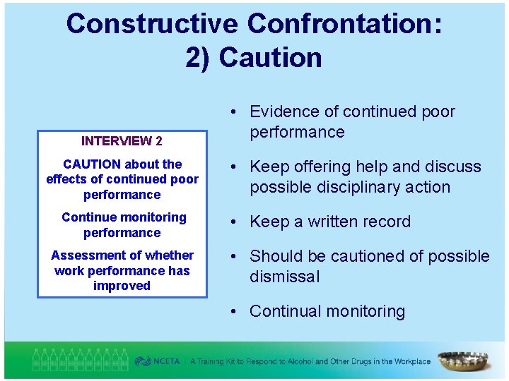 Constructive Confrontation: 2) Caution INTERVIEW 2 CAUTION about the effects of continued poor performance