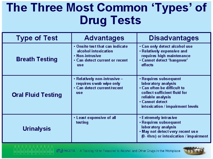 The Three Most Common ‘Types’ of Drug Tests Type of Test Breath Testing Oral