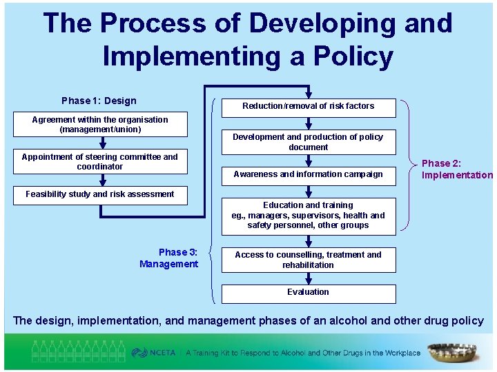 The Process of Developing and Implementing a Policy Phase 1: Design Reduction/removal of risk