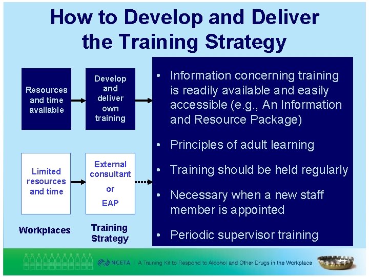 How to Develop and Deliver the Training Strategy Resources and time available Develop and