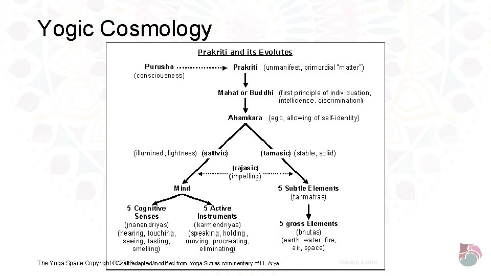 Yogic Cosmology The Yoga Space Copyright © 2016. 