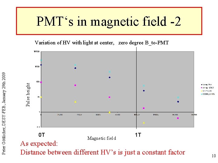PMT‘s in magnetic field -2 Pulse height Peter Göttlicher, DESY-FEB, January 29 th 2009