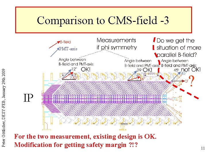 Comparison to CMS-field -3 Peter Göttlicher, DESY-FEB, January 29 th 2009 PMT-axis ? IP