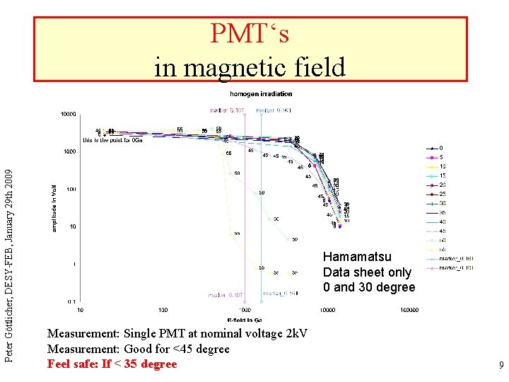 Peter Göttlicher, DESY-FEB, January 29 th 2009 PMT‘s in magnetic field Hamamatsu Data sheet