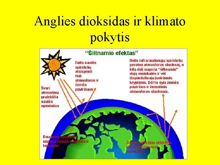 Anglies dioksidas ir klimato pokytis 