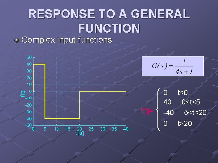 RESPONSE TO A GENERAL FUNCTION Complex input functions f(t)= 0 t<0 40 0<t<5 -40