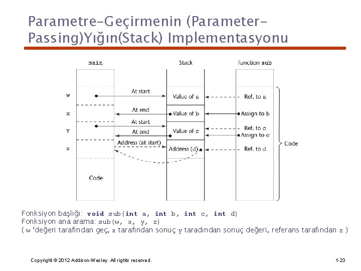 Parametre-Geçirmenin (Parameter. Passing)Yığın(Stack) Implementasyonu Fonksiyon başlığı: void sub(int a, int b, int c, int