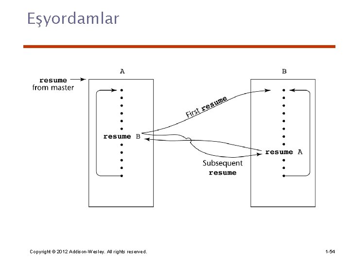 Eşyordamlar Copyright © 2012 Addison-Wesley. All rights reserved. 1 -54 