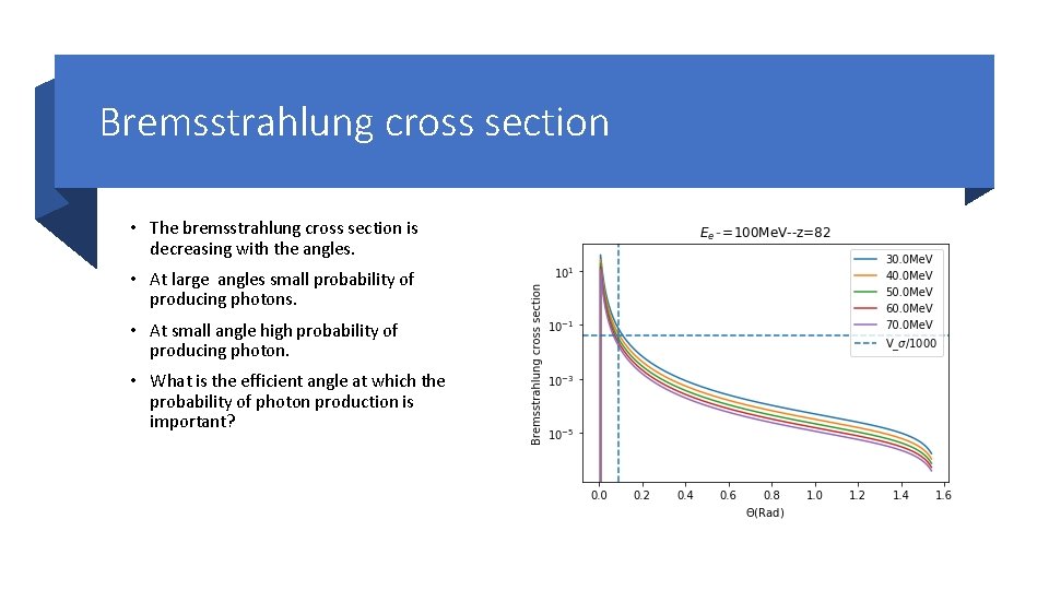 Bremsstrahlung cross section • The bremsstrahlung cross section is decreasing with the angles. •