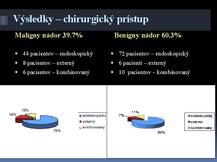 Výsledky – chirurgický prístup Malígny nádor 39. 7% Benígny nádor 60. 3% 44 pacientov