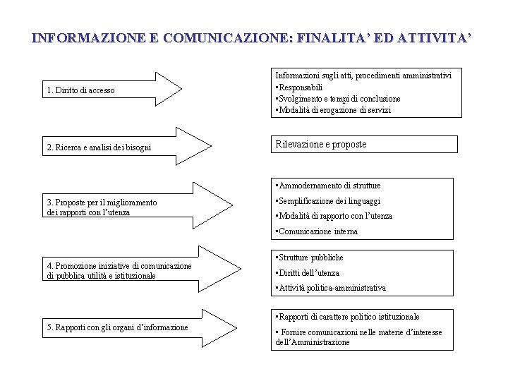 INFORMAZIONE E COMUNICAZIONE: FINALITA’ ED ATTIVITA’ 1. Diritto di accesso Informazioni sugli atti, procedimenti