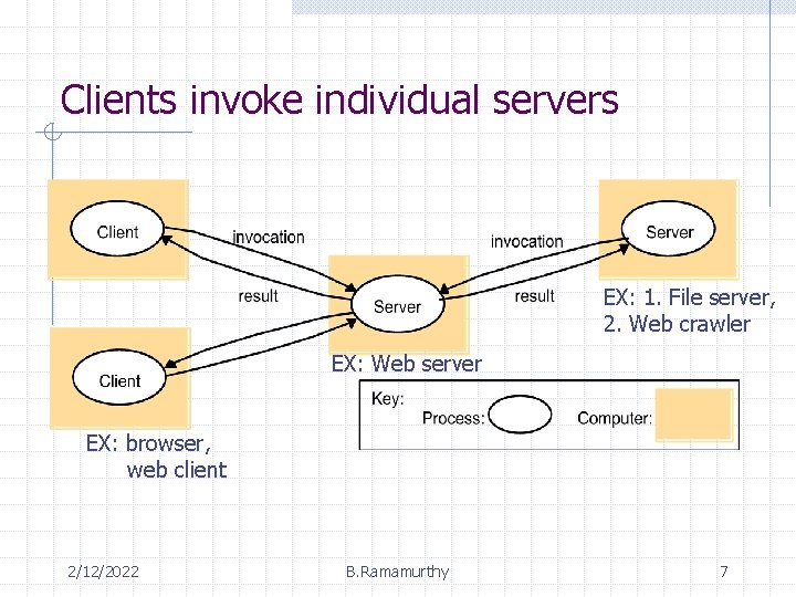 Clients invoke individual servers EX: 1. File server, 2. Web crawler EX: Web server