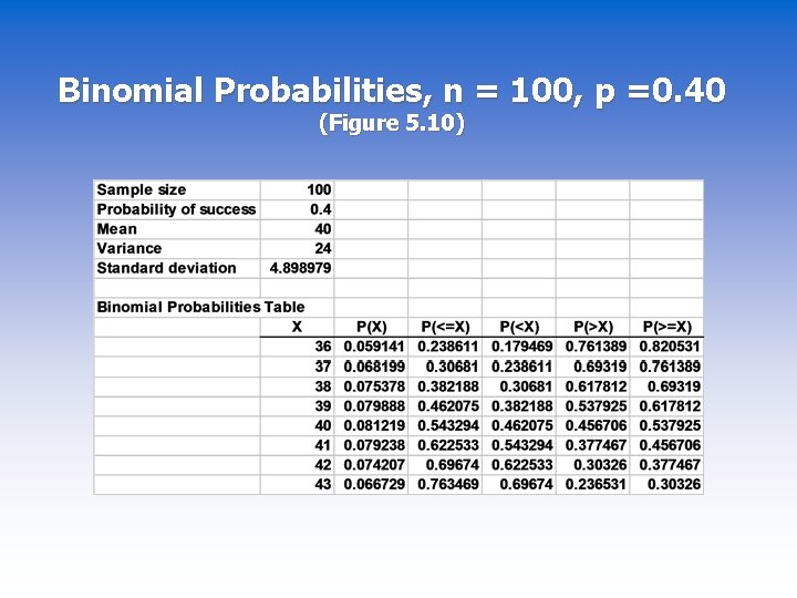 Binomial Probabilities, n = 100, p =0. 40 (Figure 5. 10) 