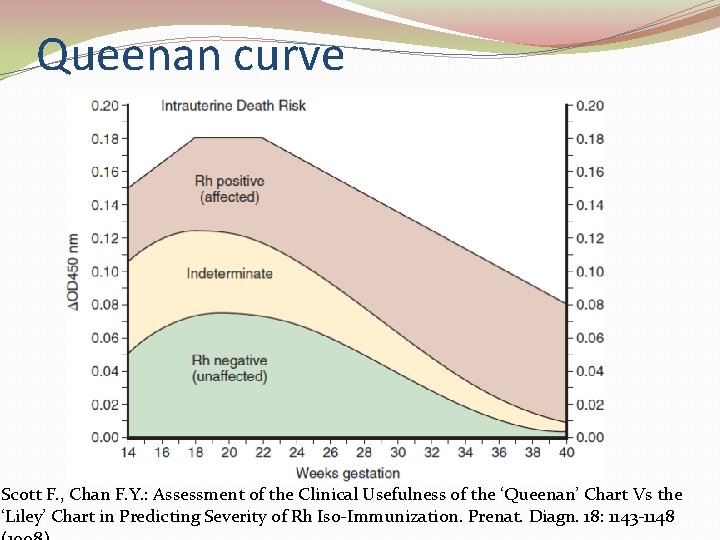 Queenan curve Scott F. , Chan F. Y. : Assessment of the Clinical Usefulness