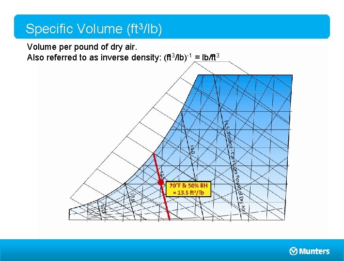 Specific Volume (ft 3/lb) Volume per pound of dry air. Also referred to as