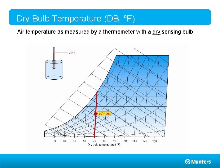 Dry Bulb Temperature (DB, ºF) Air temperature as measured by a thermometer with a