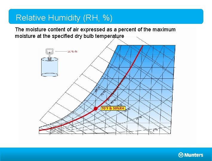 Relative Humidity (RH, %) The moisture content of air expressed as a percent of