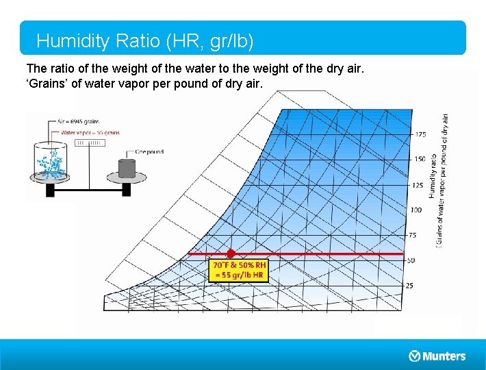 Humidity Ratio (HR, gr/lb) The ratio of the weight of the water to the