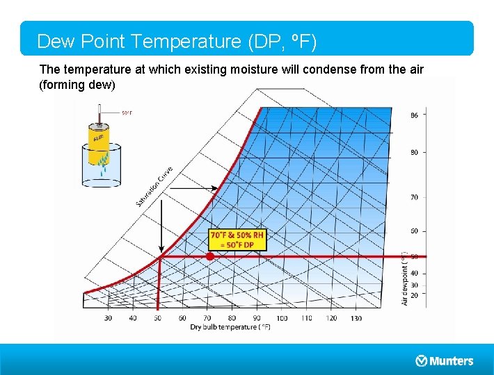 Dew Point Temperature (DP, ºF) The temperature at which existing moisture will condense from