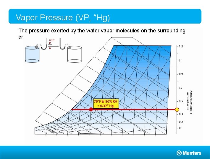 Vapor Pressure (VP, ″Hg) The pressure exerted by the water vapor molecules on the