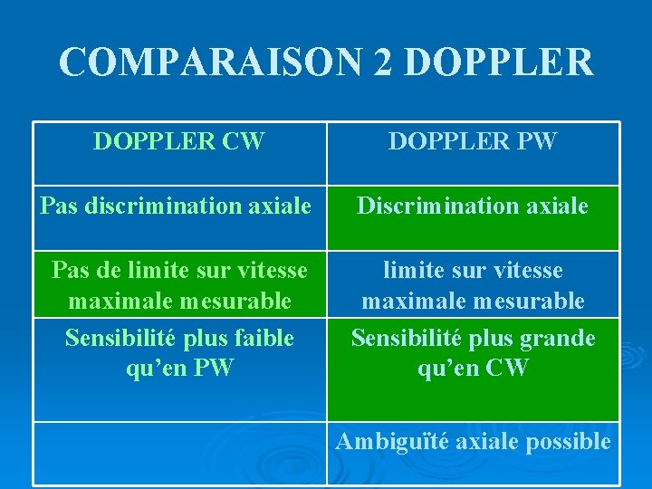 COMPARAISON 2 DOPPLER CW DOPPLER PW Pas discrimination axiale Discrimination axiale Pas de limite