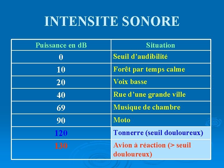 INTENSITE SONORE Puissance en d. B 0 10 20 40 69 90 120 130