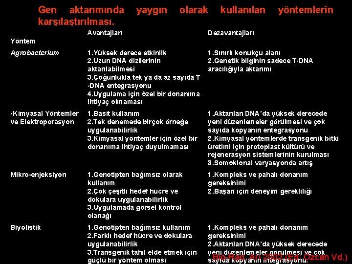 Gen aktarımında karşılaştırılması. yaygın olarak kullanılan yöntemlerin Avantajları Dezavantajları Agrobacterium 1. Yüksek derece etkinlik