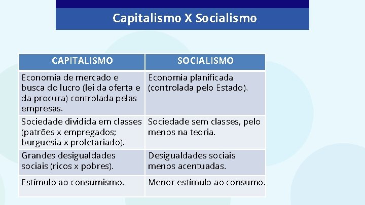 Capitalismo X Socialismo CAPITALISMO SOCIALISMO Economia de mercado e Economia planificada busca do lucro