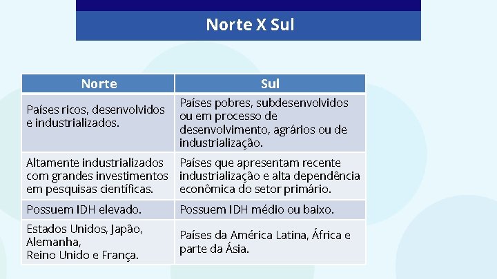 Norte X Sul Norte Países ricos, desenvolvidos e industrializados. Sul Países pobres, subdesenvolvidos ou