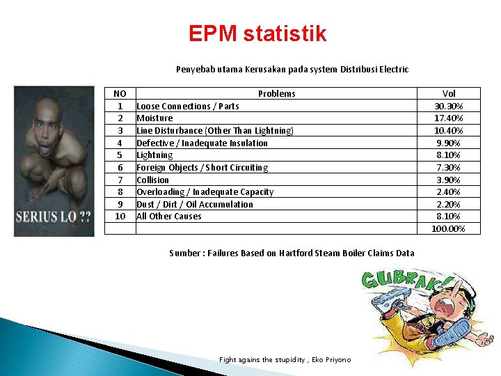 EPM statistik Penyebab utama Kerusakan pada system Distribusi Electric NO 1 2 3 4