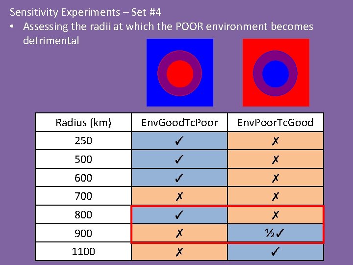 Sensitivity Experiments – Set #4 • Assessing the radii at which the POOR environment